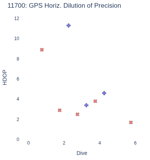 GPS Horiz. Dilution of Precision