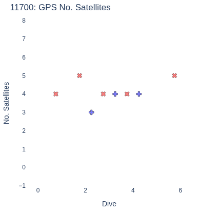 GPS No. Satellites