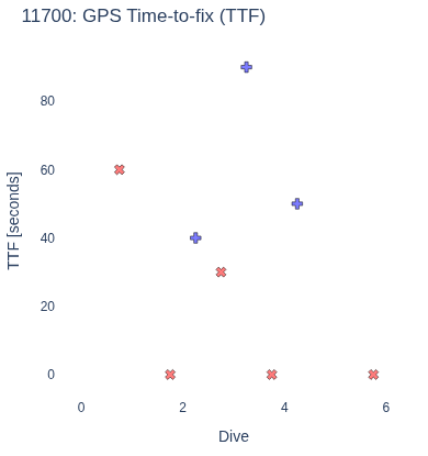 GPS Time-to-fix (TTF)