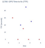 GPS Time-to-fix (TTF)