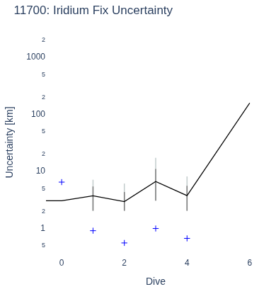 Iridium Fix Uncertainty