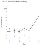 Iridium Fix Uncertainty