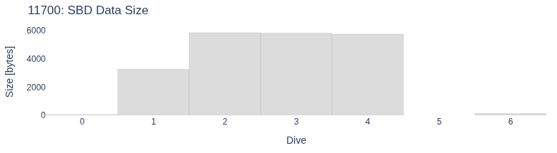 SBD Data Size