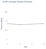 Average Surface Pressure