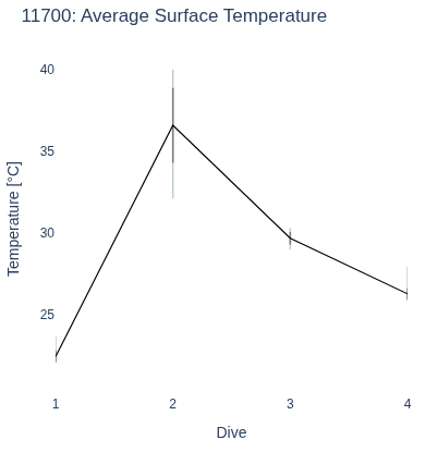 Average Surface Temperature