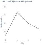 Average Surface Temperature
