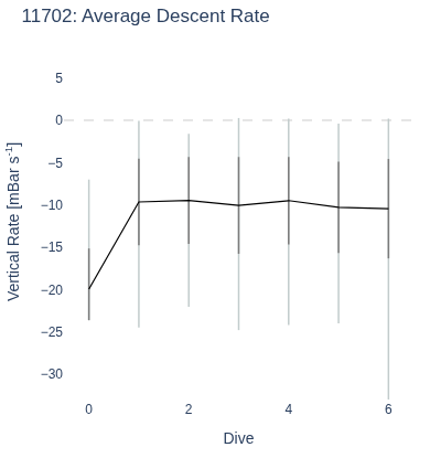 Average Descent Rate