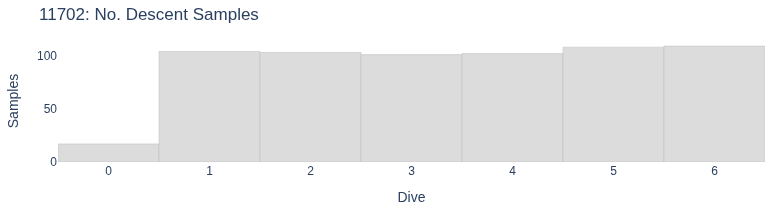No. Descent Samples