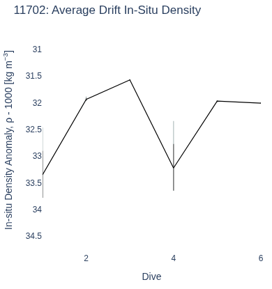 Average Drift In-Situ Density
