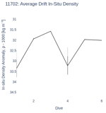 Average Drift In-Situ Density