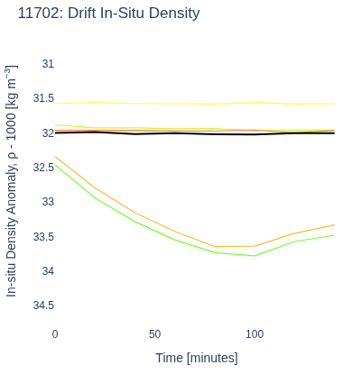 Drift In-Situ Density