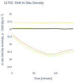 Drift In-Situ Density