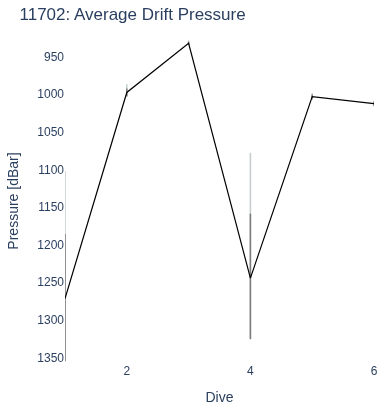 Average Drift Pressure