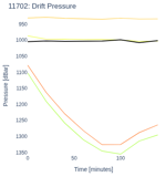 Drift Pressure