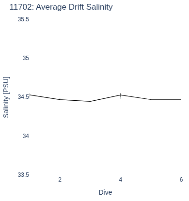 Average Drift Salinity