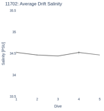 Average Drift Salinity