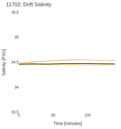 Drift Salinity