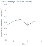 Average Drift In-Situ Density