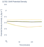 Drift Potential Density