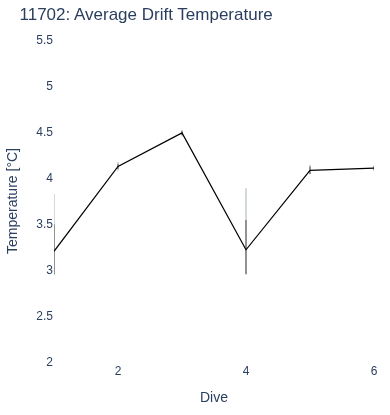 Average Drift Temperature