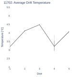 Average Drift Temperature