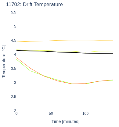 Drift Temperature