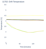 Drift Temperature
