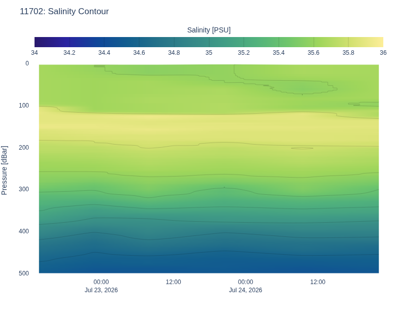 Salinity Contour
