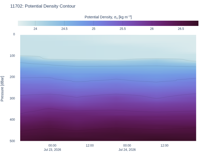 Potential Density Contour