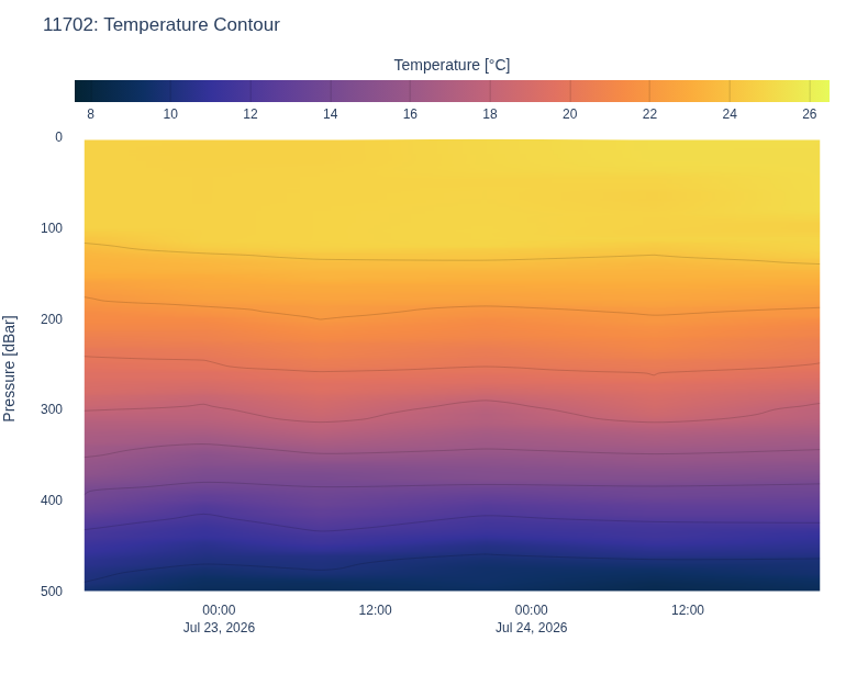 Temperature Contour