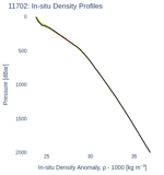 In-situ Density Profiles