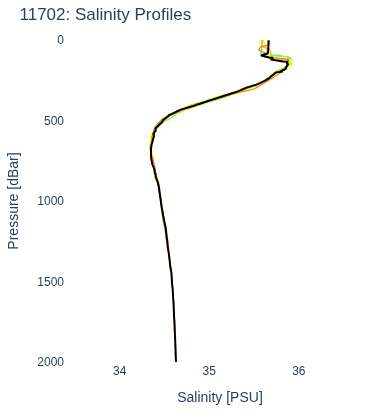 Salinity Profiles