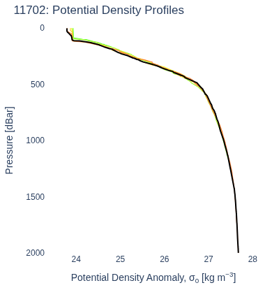 Potential Density Profiles