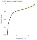 Temperature Profiles