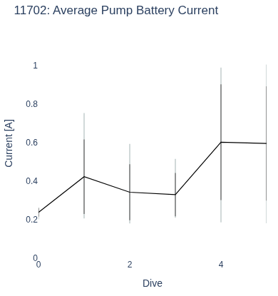 Average Pump Battery Current