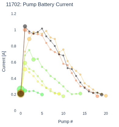 Pump Battery Current