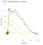 Pump Battery Current