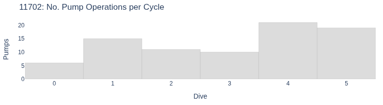 No. Pump Operations per Cycle