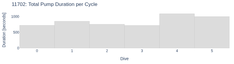 Total Pump Duration per Cycle