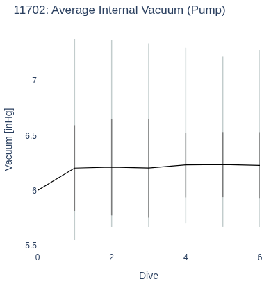 Average Internal Vacuum (Pump)
