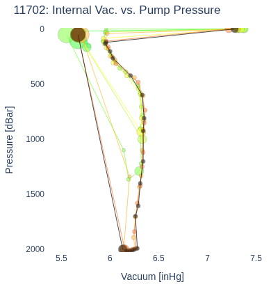 Internal Vac. vs. Pump Pressure