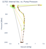 Internal Vac. vs. Pump Pressure