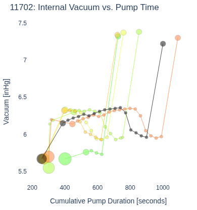 Internal Vacuum vs. Pump Time
