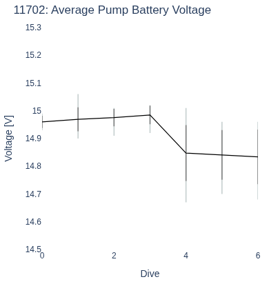 Average Pump Battery Voltage