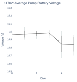 Average Pump Battery Voltage