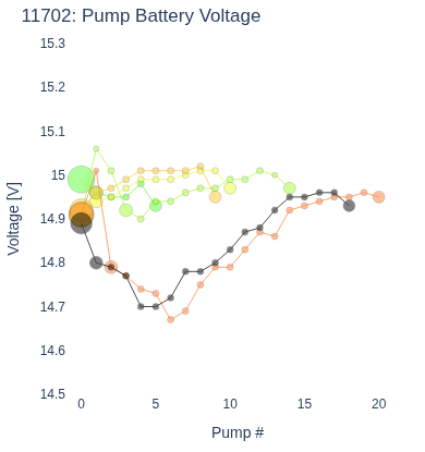 Pump Battery Voltage