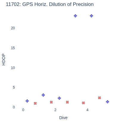 GPS Horiz. Dilution of Precision