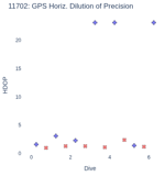GPS Horiz. Dilution of Precision