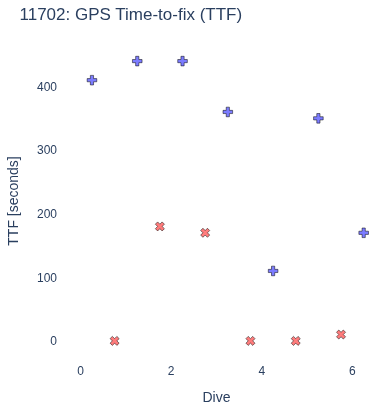 GPS Time-to-fix (TTF)