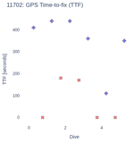 GPS Time-to-fix (TTF)